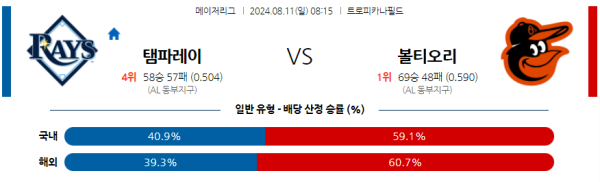 탬파베이 볼티모어 메이저리그 분석 8월11일 08:15