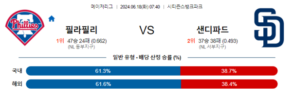 필라델피아 샌디에이고 6월18일 07:40 메이저리그 분석