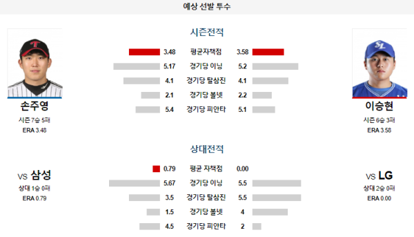 예상선발투수 LG 삼성 KBO 분석 7월31일 18:30