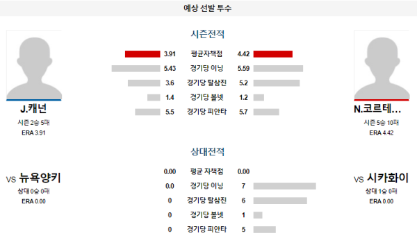 예상선발투수 시카고화이트삭스 뉴욕양키스 메이저리그 분석 8월14일 09:10