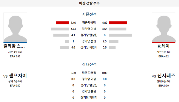 예상선발투수  신시내티 샌프란시스코 메이저리그 분석 8월5일 01:05