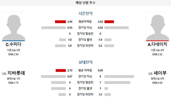 세이부 지바롯데 NPB 분석 7월6일 18:00 예상선발투수