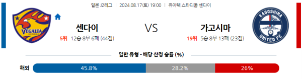 센다이 가고시마 J2리그 분석 8월17일 19:00