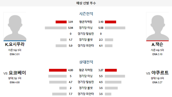 예상선발투수 야쿠르트 요코하마 NPB 분석 7월19일 18:00