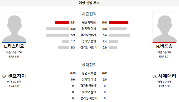 예상선발투수 L.카스티요 H.버드송 시애틀 샌프란시스코 메이저리그 분석 8월24일 11:10