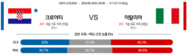 크로아티아 이탈리아 유로2024 분석 6월25일 04:00