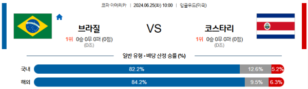 브라질 코스타리카 코파아메리카 분석 6월25일 10:00