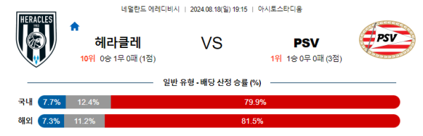 헤라클레스 아인트호벤 에레디비시 분석 8월18일 19:15