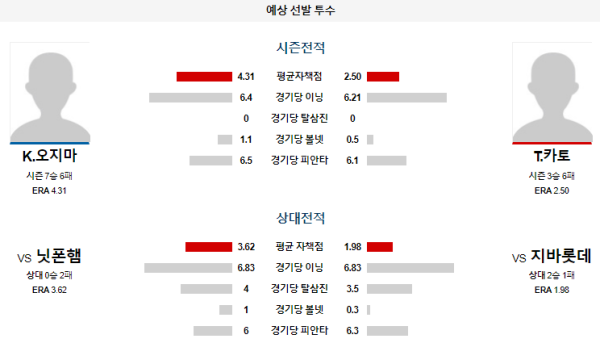 예상선발투수 지바롯데 닛폰햄 NPB 분석 7월19일 18:00