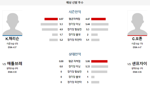 예상선발투수 샌프란시스코 애틀랜타 메이저리그 분석 8월14일 10:45