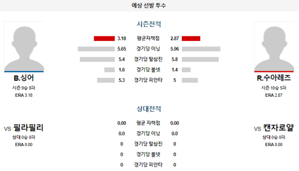 예상선발투수 B.싱어 R.수아레즈 캔자스시티 필라델피아 메이저리그 분석 8월25일 08:10