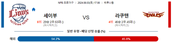 세이부 라쿠텐 NPB 분석 8월3일 17:00