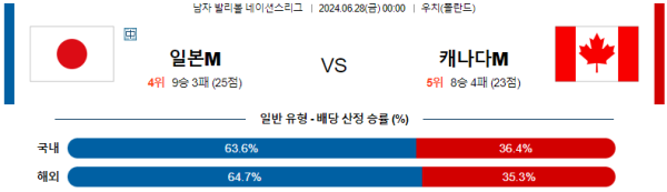 일본 캐나다 네이션스리그 분석 6월28일 00:00 남자배구