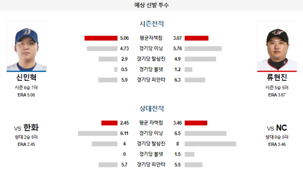 예상선발투수 NC 한화 KBO 분석 7월18일 18:30