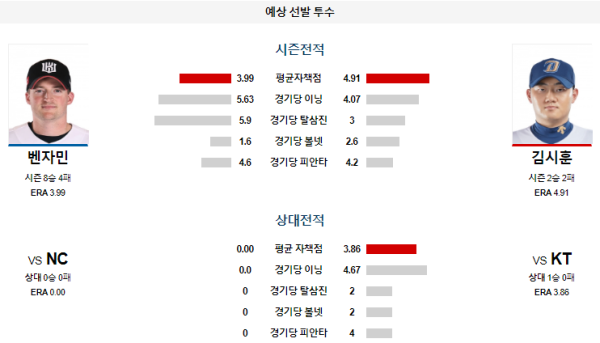 예상선발투수 KT NC KBO 분석 7월21일 17:00