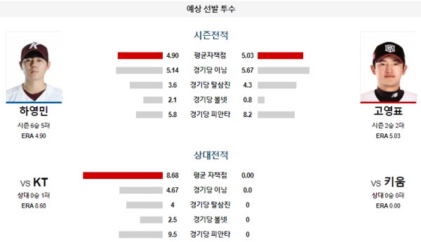 예상선발투수 키움 KT KBO 분석 7월18일 18:30