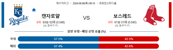 캔자스시티 보스턴 메이저리그 분석 8월8일 09:10