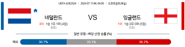 네덜란드 잉글랜드 유로2024 분석 7월11일 04:00