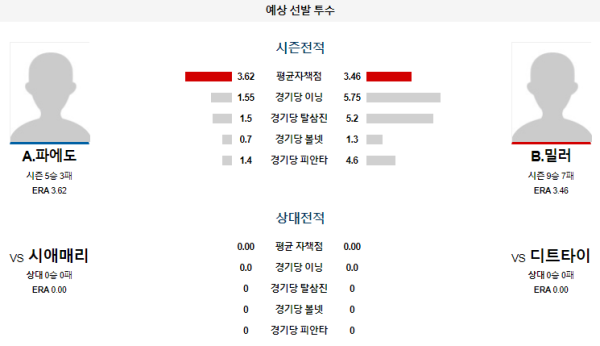 예상선발투수 파에도 밀러 디트로이트 시애틀 메이저리그 분석 8월16일 02:10