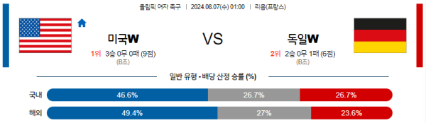 미국 독일 올림픽여자축구 분석 8월7일 01:00