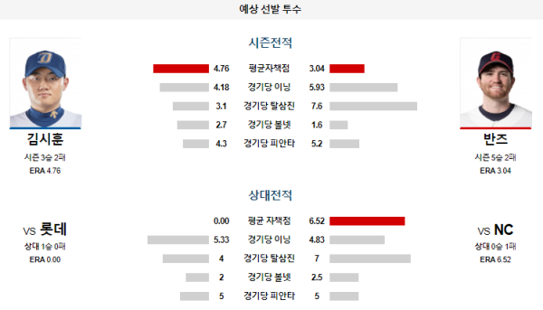 예상선발투수 NC 롯데 KBO 분석 7월27일 18:00