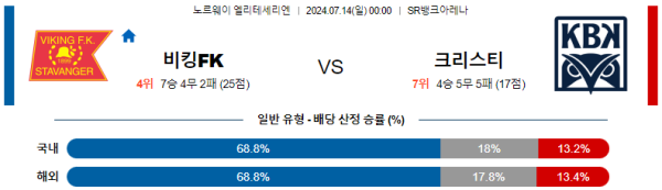 바이킹 크리스티안순 엘리테세리엔리그 분석 7월14일 00:00