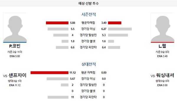 예상선발투수 워싱턴 샌프란시스코 메이저리그 분석 8월6일 07:45