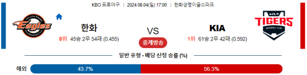 한화 KIA KBO 분석 8월4일 17:00