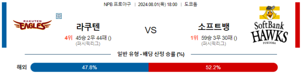 라쿠텐 소프트뱅크 NPB 분석 8월1일 18:00