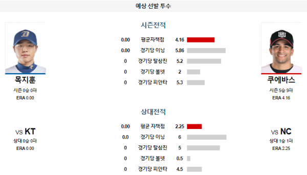 예상선발투수 NC KT KBO 분석 8월4일 17:00