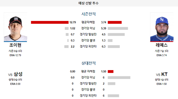 KT 삼성 KBO 분석 6월28일 18:30 예상 선발 투수