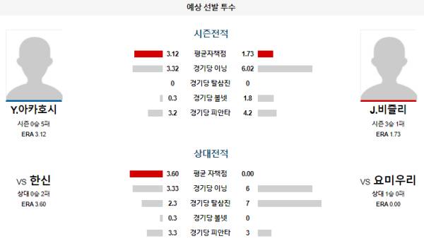 예상선발투수 요미우리 한신 NPB 분석 7월15일 14:00