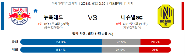 뉴욕레드불스 : 내슈빌 메이저리그사커 분석 6월16일 08:30