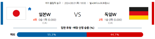 2024 파리올림픽 여자농구 분석 일본 독일 8월1일 18:00