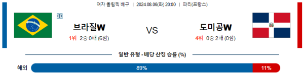 2024 파리올림픽 여자배구 분석 브라질 도미니카공화국 8월6일 20:00