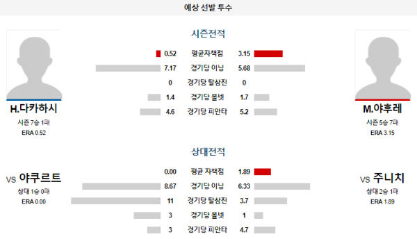 예상선발투수 주니치 야쿠르트 NPB 분석 7월30일 18:00