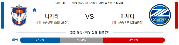 니가타 마치다 J리그 분석 8월25일 19:00