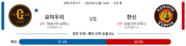 요미우리 한신 NPB 분석 8월12일 18:00