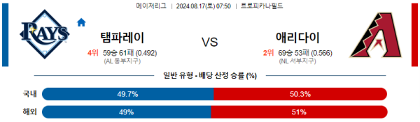 탬파베이 애리조나 메이저리그 분석 8월17일 07:50