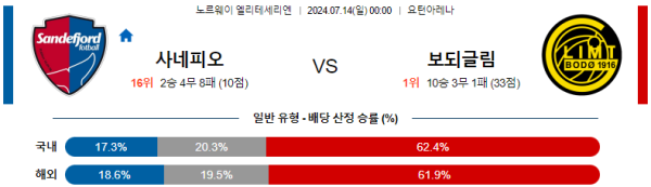 산데피오르 보되클림트 엘리테세리엔리그 분석 7월14일 00:00