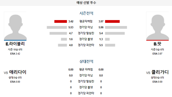 예상선발투수 클리블랜드 애리조나 메이저리그 분석 8월8일 02:10