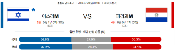 이스라엘 파라과이 올림픽남자축구 분석 7월28일 02:00