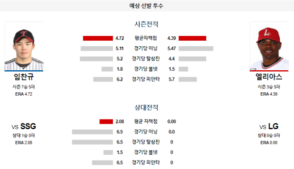 예상선발투수 임찬규 엘리아스 LG SSG KBO 분석 8월21일 18:30