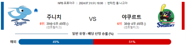 주니치 야쿠르트 NPB 분석 7월31일 18:00