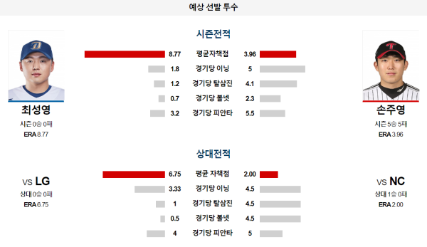 NC LG KBO 분석 6월29일 17:00 예상 선발 투수