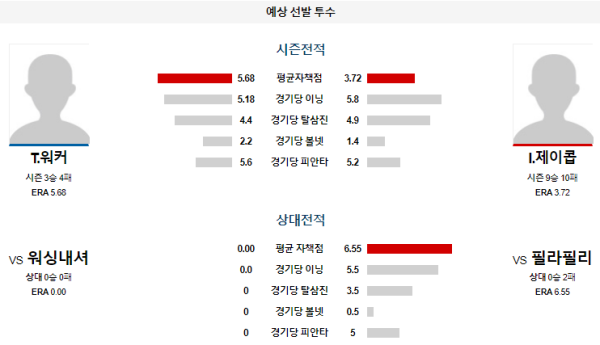 예상선발투수 T.워커 I.제이콥 필라델피아 워싱턴 메이저리그 분석 8월19일 02:35