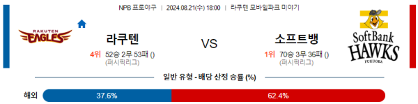 라쿠텐 소프트뱅크 NPB 분석 8월21일 18:00