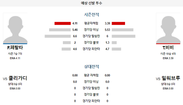 예상선발투수 F.페랄타 T.비비 밀워키 클리블랜드 메이저리그 분석 8월18일 08:15