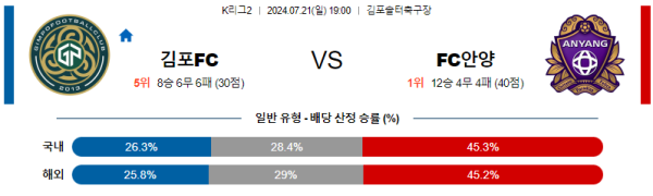 김포 안양 K리그2 분석 7월21일 19:00