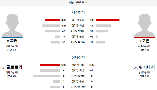 예상선발투수 M.파커 T.고든 워싱턴 콜로라도 메이저리그 분석 8월22일 07:45